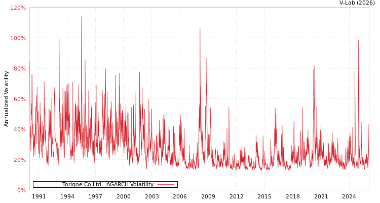 graph of Torigoe Co Ltd AGARCH