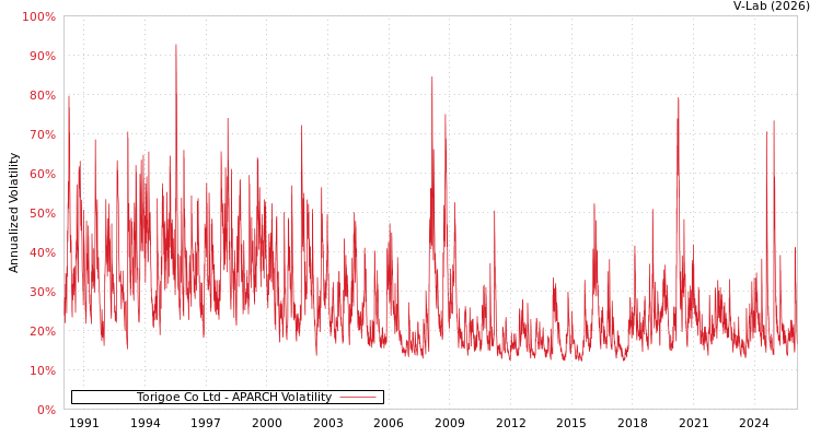 graph of Torigoe Co Ltd APARCH