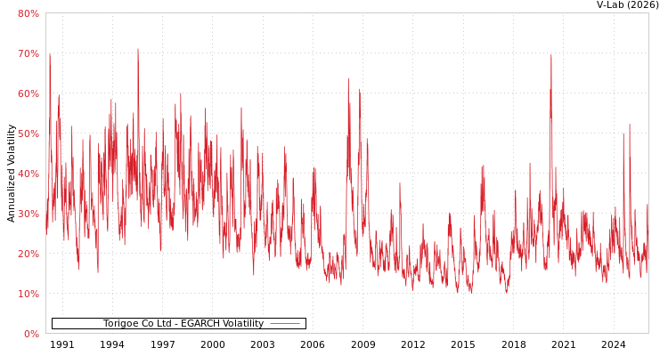 graph of Torigoe Co Ltd EGARCH