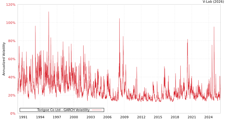 graph of Torigoe Co Ltd GARCH