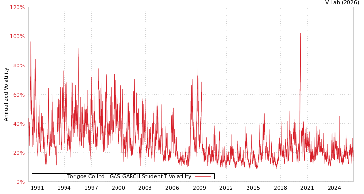 graph of Torigoe Co Ltd GAS-GARCH-T