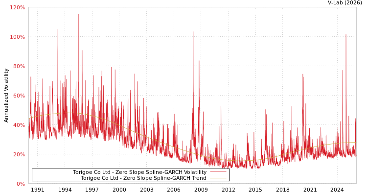 graph of Torigoe Co Ltd S0GARCH