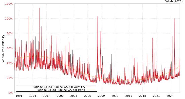 graph of Torigoe Co Ltd SGARCH