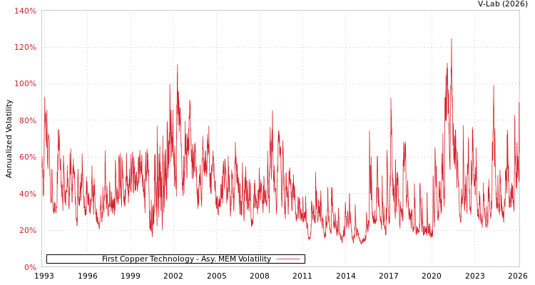 graph of First Copper Technology AMEM