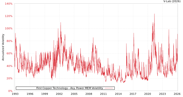 graph of First Copper Technology APMEM
