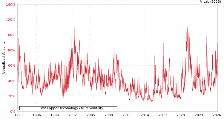 graph of First Copper Technology MEM