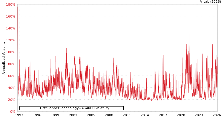 graph of First Copper Technology AGARCH