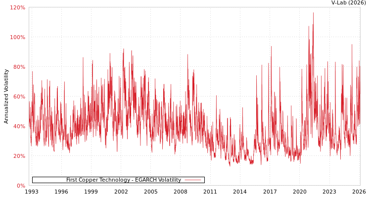 graph of First Copper Technology EGARCH