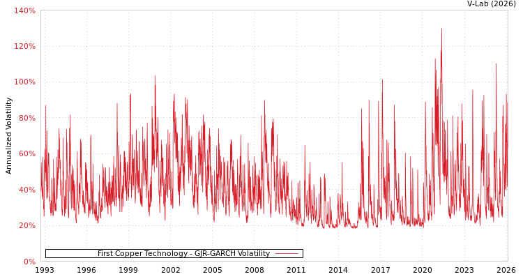 graph of First Copper Technology GJR-GARCH