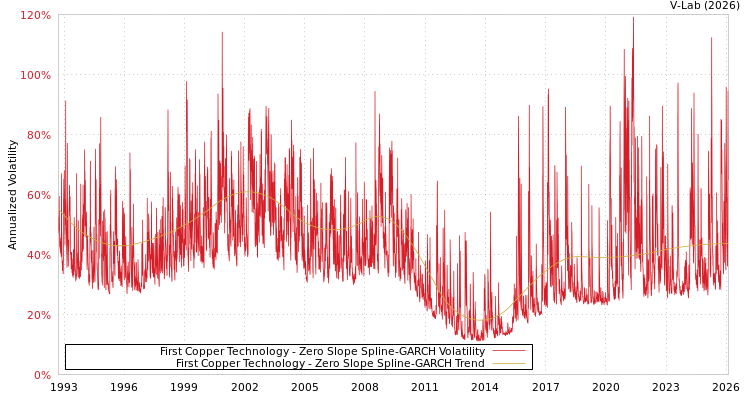 graph of First Copper Technology S0GARCH