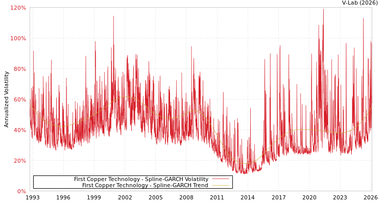 graph of First Copper Technology SGARCH