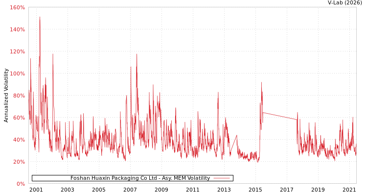 graph of Foshan Huaxin Packaging Co Ltd AMEM
