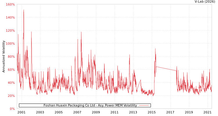 graph of Foshan Huaxin Packaging Co Ltd APMEM