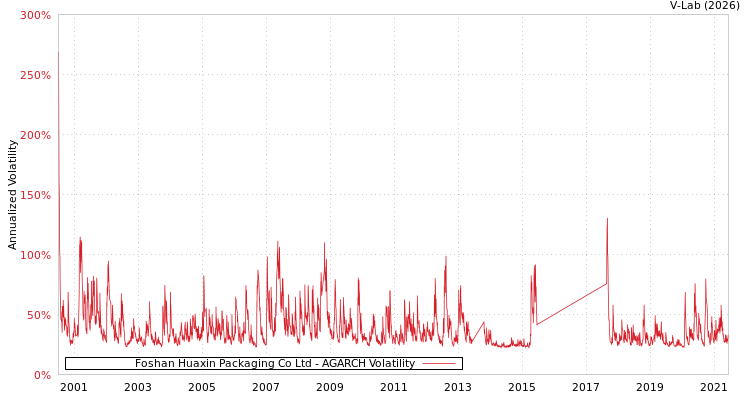 graph of Foshan Huaxin Packaging Co Ltd AGARCH