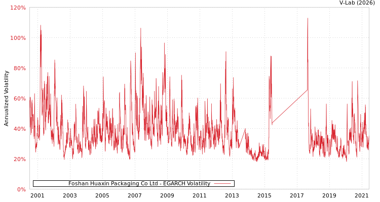graph of Foshan Huaxin Packaging Co Ltd EGARCH