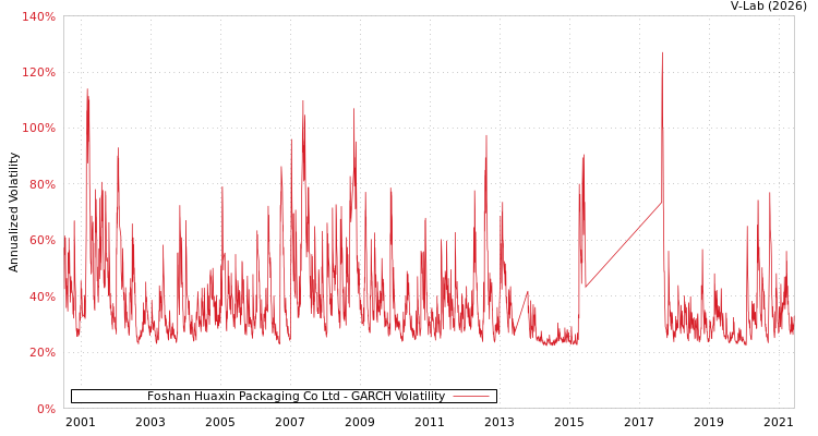 graph of Foshan Huaxin Packaging Co Ltd GARCH