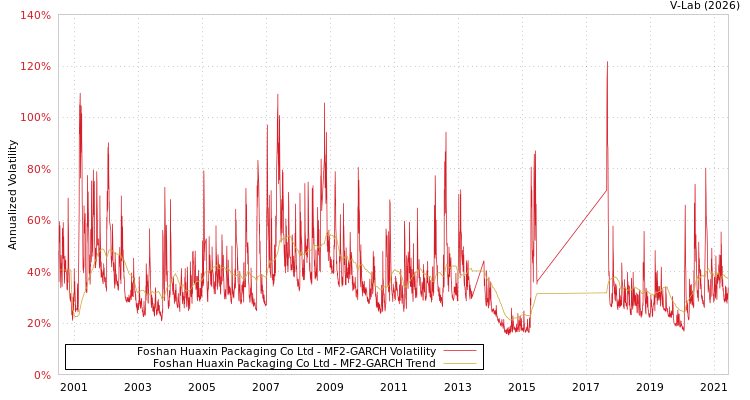 graph of Foshan Huaxin Packaging Co Ltd MF2-GARCH