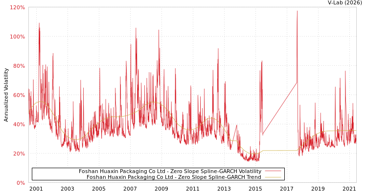 graph of Foshan Huaxin Packaging Co Ltd S0GARCH