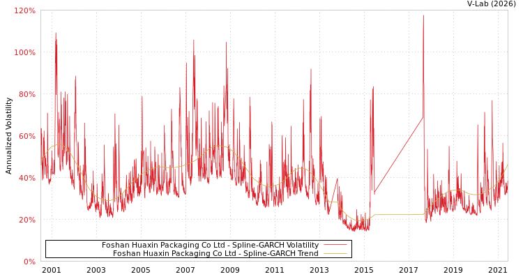 graph of Foshan Huaxin Packaging Co Ltd SGARCH