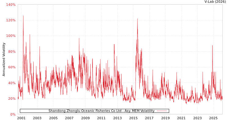 graph of Shandong Zhonglu Oceanic Fisheries Co Ltd AMEM
