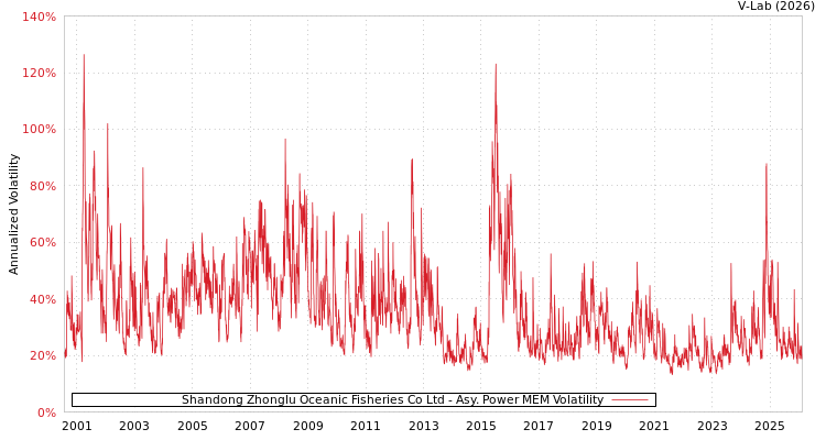 graph of Shandong Zhonglu Oceanic Fisheries Co Ltd APMEM