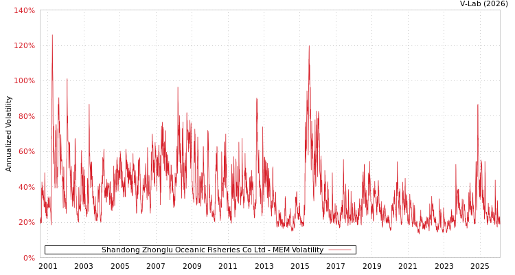 graph of Shandong Zhonglu Oceanic Fisheries Co Ltd MEM