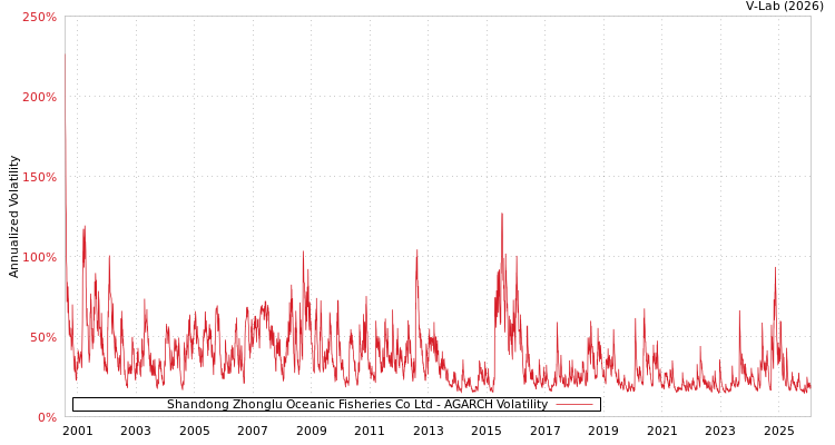 graph of Shandong Zhonglu Oceanic Fisheries Co Ltd AGARCH
