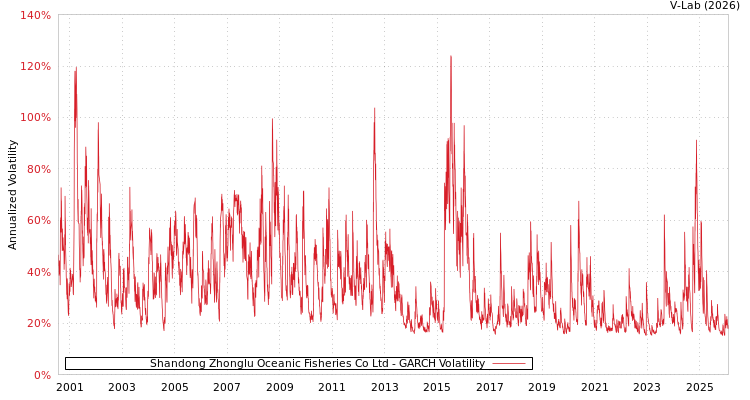 graph of Shandong Zhonglu Oceanic Fisheries Co Ltd GARCH