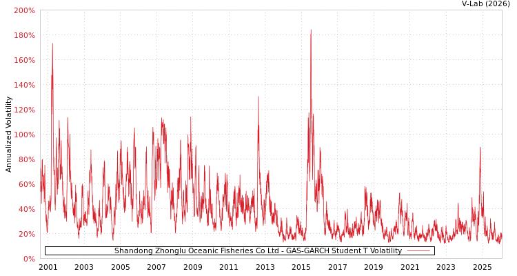 graph of Shandong Zhonglu Oceanic Fisheries Co Ltd GAS-GARCH-T