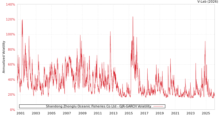 graph of Shandong Zhonglu Oceanic Fisheries Co Ltd GJR-GARCH