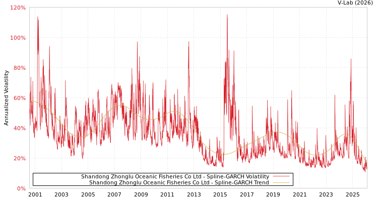 graph of Shandong Zhonglu Oceanic Fisheries Co Ltd SGARCH