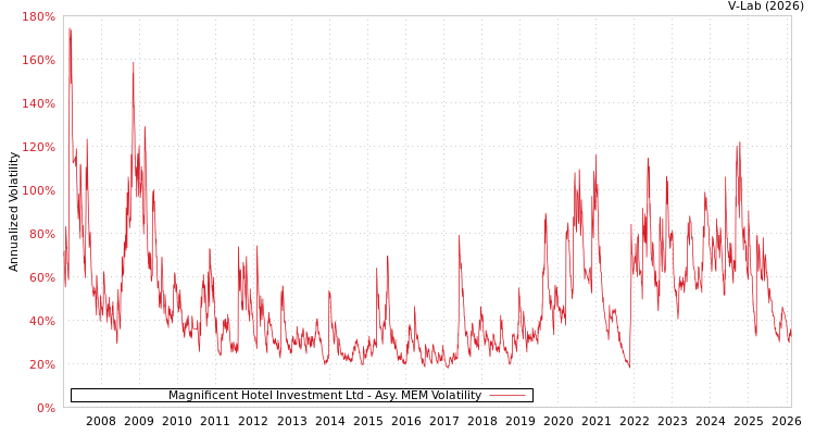 graph of Magnificent Hotel Investment Ltd AMEM