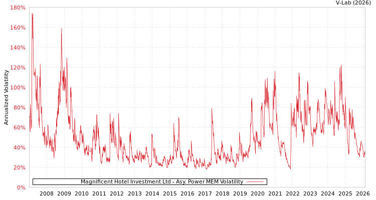 graph of Magnificent Hotel Investment Ltd APMEM