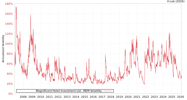 graph of Magnificent Hotel Investment Ltd MEM