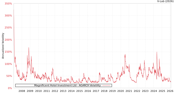 graph of Magnificent Hotel Investment Ltd AGARCH