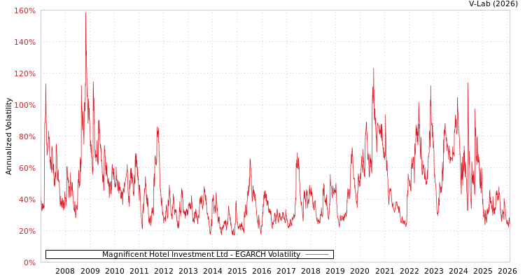 graph of Magnificent Hotel Investment Ltd EGARCH