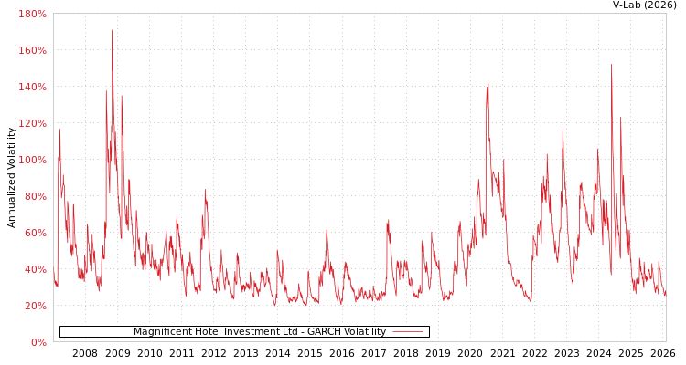 graph of Magnificent Hotel Investment Ltd GARCH