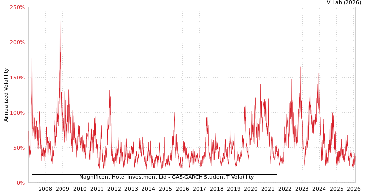 graph of Magnificent Hotel Investment Ltd GAS-GARCH-T