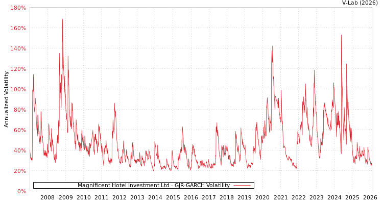 graph of Magnificent Hotel Investment Ltd GJR-GARCH