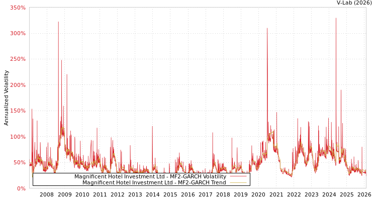 graph of Magnificent Hotel Investment Ltd MF2-GARCH