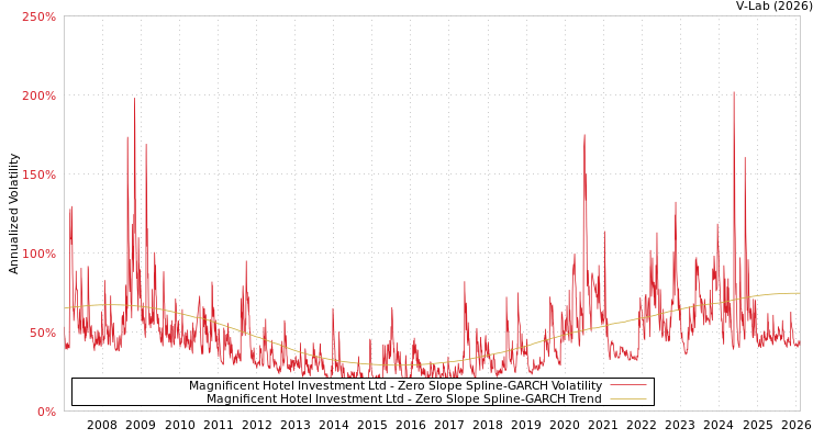 graph of Magnificent Hotel Investment Ltd S0GARCH