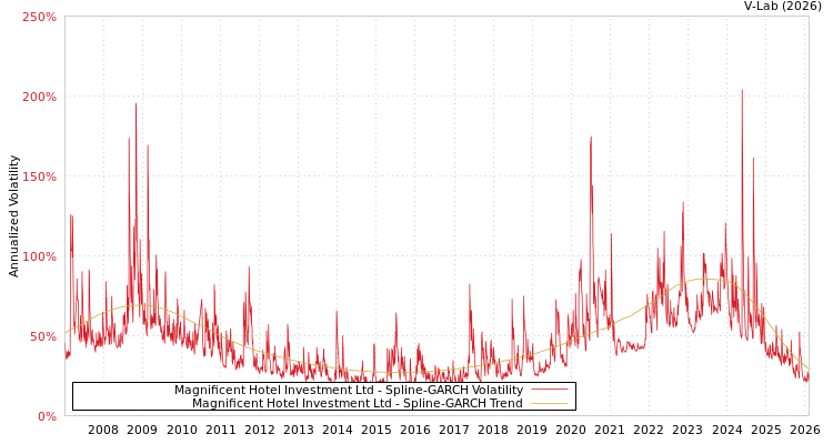 graph of Magnificent Hotel Investment Ltd SGARCH
