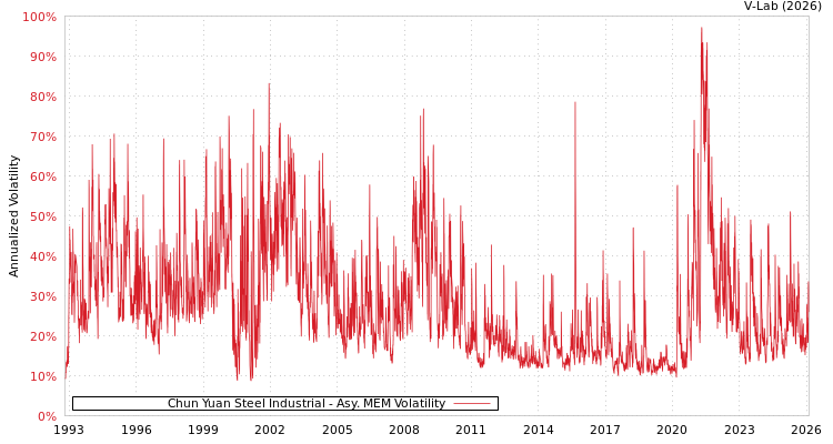 graph of Chun Yuan Steel Industrial AMEM