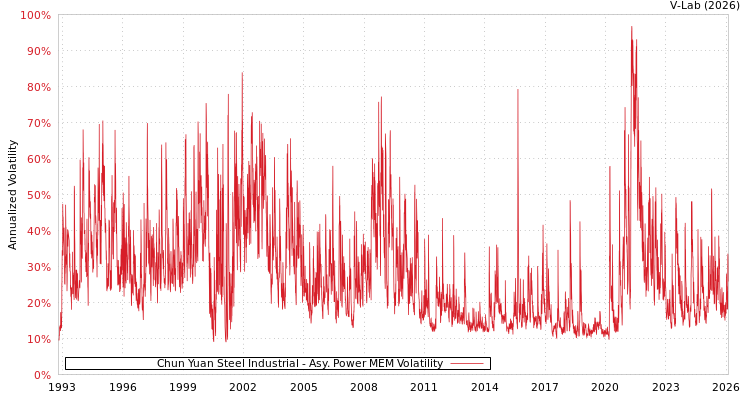 graph of Chun Yuan Steel Industrial APMEM