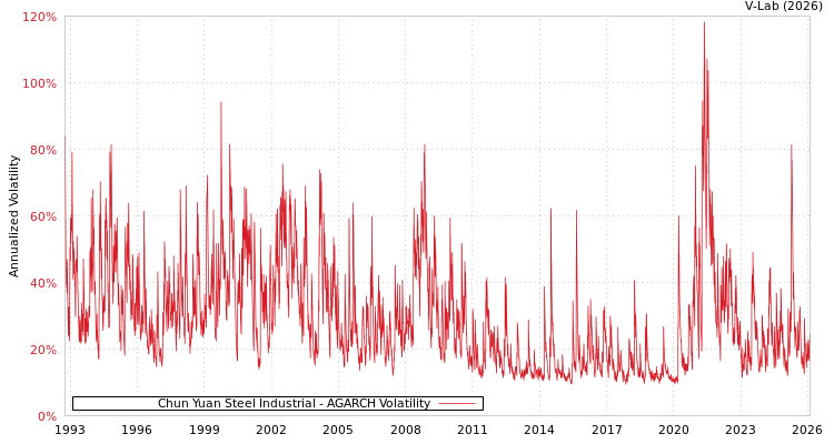 graph of Chun Yuan Steel Industrial AGARCH