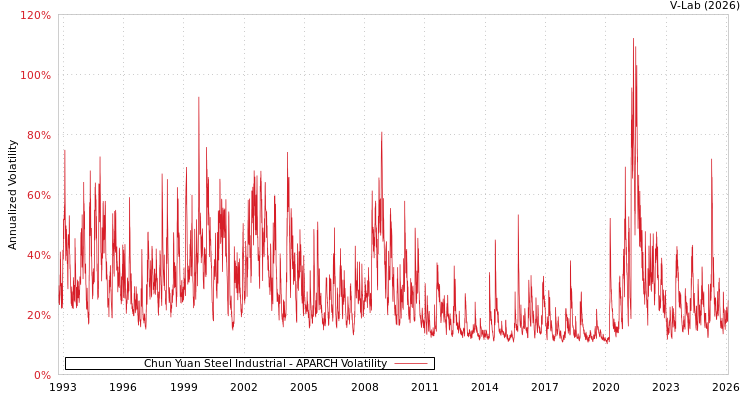 graph of Chun Yuan Steel Industrial APARCH
