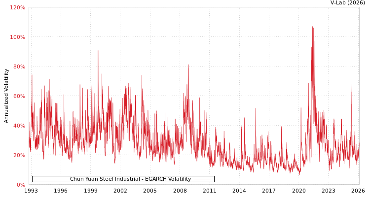 graph of Chun Yuan Steel Industrial EGARCH