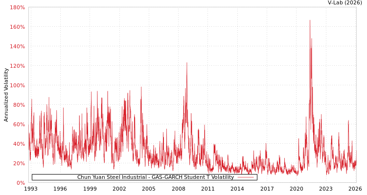 graph of Chun Yuan Steel Industrial GAS-GARCH-T