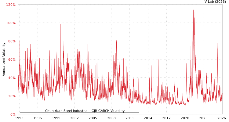 graph of Chun Yuan Steel Industrial GJR-GARCH