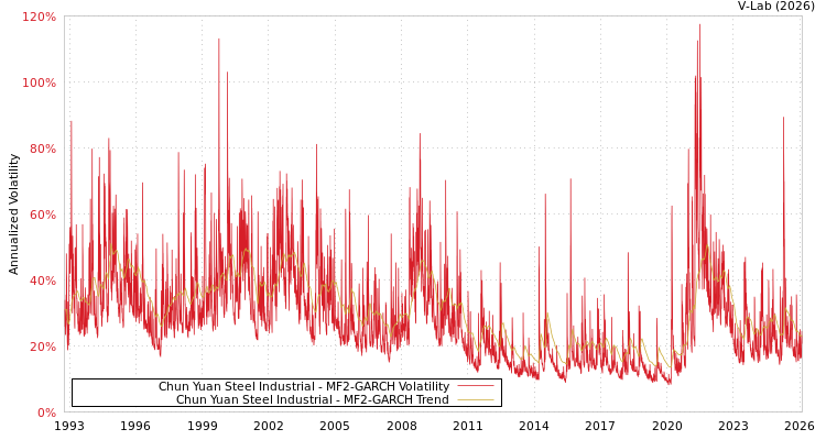 graph of Chun Yuan Steel Industrial MF2-GARCH